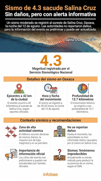 Infografía muestra un mapa con círculos de sismo, el número 4.3, iconos de ubicación, reloj, planeta, edificios, onda sísmica, megáfono y texto informativo.