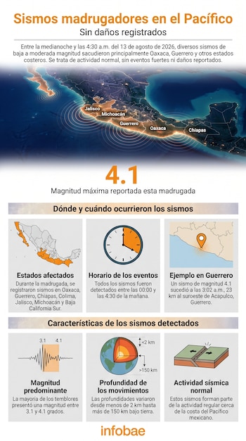 Infografía con mapa de México destacando estados costeros del Pacífico con sismos. Incluye magnitud 4.1, reloj, mapa de Guerrero, sismograma, corte terrestre, placas tectónicas.