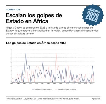 Gráfico de los golpes de Estado en África disponible en www.efeservicios.com. EFE