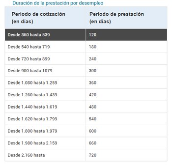 Tabla de la duración de