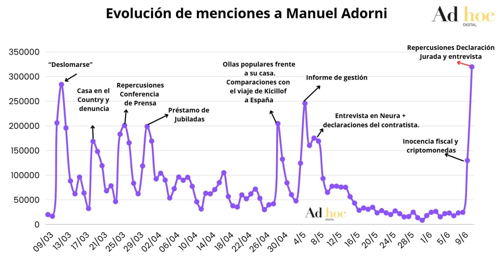 La variación de menciones en torno al caso de Manuel Adorni