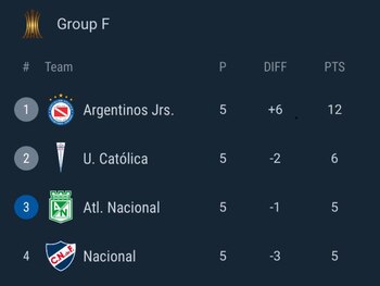 Tabla de posiciones - Grupo