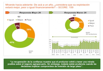 Confianza del productor agropecuario argentino