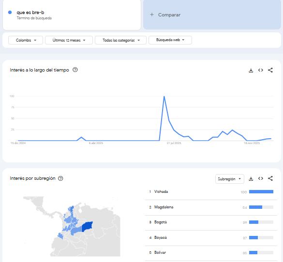En 2025, Bre-B figuró entre las consultas más recurrentes de los colombianos en Internet, reflejando el interés por las novedades del sistema financiero digital - crédito Google Trends