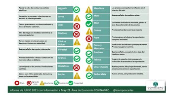 El Semáforo de Economías Regionales,