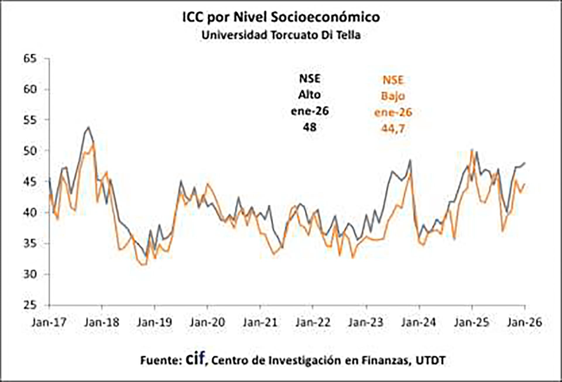 El indicador aumentó 3,3% en los hogares de menores ingresos y 1,3% en los de ingresos más altos