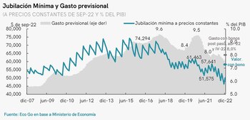 Evolución de la jubilación mínima