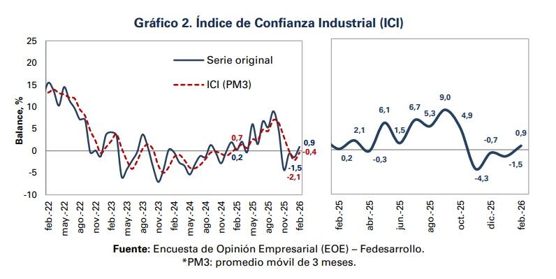 El Índice de Confianza Industrial (ICI) se situó en 0,9% en febrero de 2026 - crédito Fedesarrollo