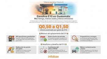 Infografía detallada muestra el aplazamiento de la gasolina E10 en Guatemala, con iconos de una gasolinera, calendarios, cifras de ahorro y beneficios.