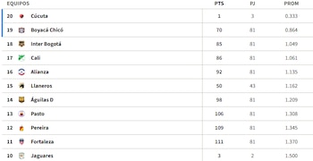 Tabla de promedios de la