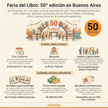 Infografía detallada sobre la 50ª Feria del Libro de Buenos Aires, mostrando fechas, horarios, precios, acceso gratuito, beneficios e invitados destacados.