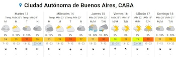 Las temperaturas en el AMBA