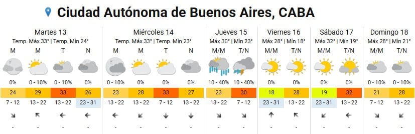 Las temperaturas en el AMBA alcanzarán máximas cercanas a los 33 grados