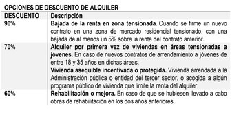 Opciones de descuento de alquiler