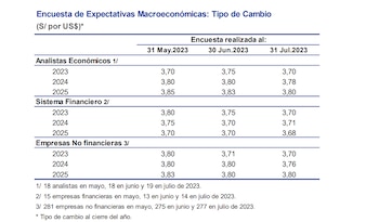 Encuesta de Expectativas Macroeconómicas del