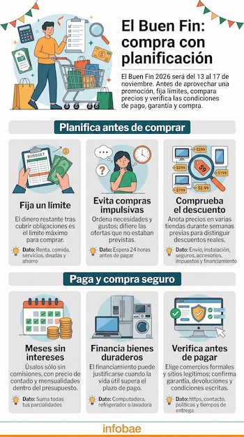 Infografía con ilustración de un hombre empujando un carrito de compras y seis secciones con texto e íconos sobre finanzas y ofertas.
