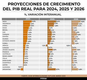 La OCDE mejoró sus previsiones