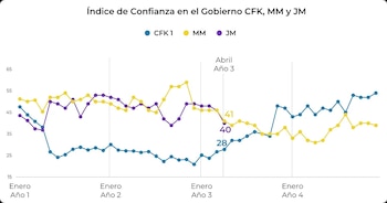 Gráfico de líneas que muestra la aprobación de la gestión de Javier Milei de 2023 a 2026, con puntos rojos y turquesa, y líneas verticales que marcan eventos