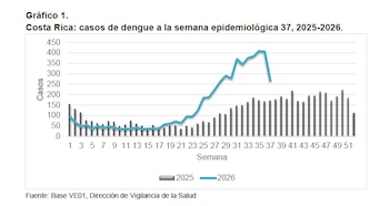 Evolución semanal de los casos de dengue hasta la semana epidemiológica 37, donde se aprecia un marcado aumento en la curva de contagios de 2026 respecto al año anterior (Cortesía: Ministerio de Salud de Costa Rica).
