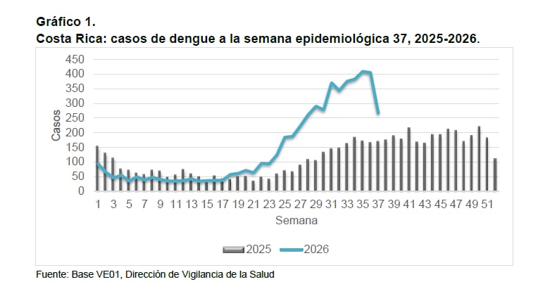 Evolución semanal de los casos de dengue hasta la semana epidemiológica 37, donde se aprecia un marcado aumento en la curva de contagios de 2026 respecto al año anterior (Cortesía: Ministerio de Salud de Costa Rica).