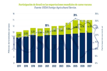 Participación de Brasil en el mercado mundial de carnes