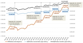 Afiliados por nacionalidad. Valores absolutos.