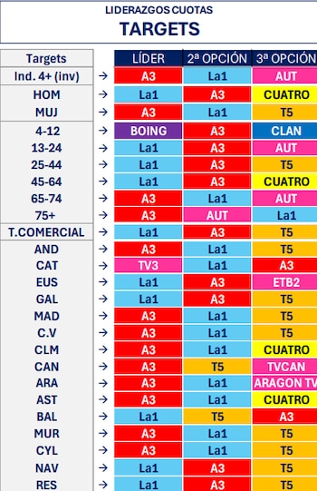 Audiencias de septiembre de 2026 por targets (Barlovento)