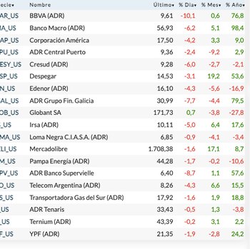 ADRs locales en Wall Street