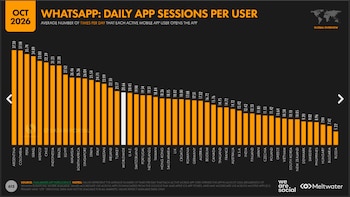 El informe Digital 2027 reúne datos hasta octubre de 2026 y muestra que Argentina lideró la apertura diaria de la app de Whatsapp.