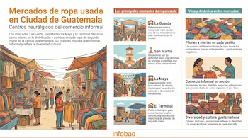 Infografía sobre mercados de ropa usada en Ciudad de Guatemala. Incluye ilustraciones de personas comprando y vendiendo ropa, puestos y logos de mercados como La Guarda.