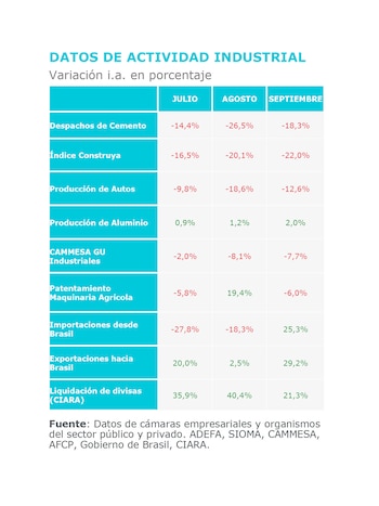 Este cuadro muestra la evolución de varios indicadores que reflejan una relativa mejora en septiembre