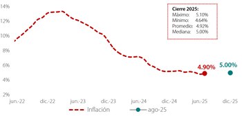 Expertos creen que la inflación