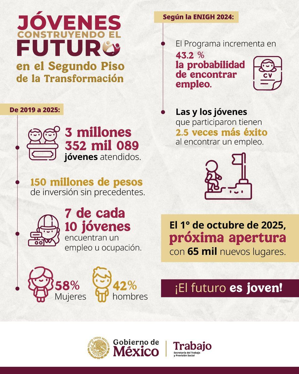 El programa combina capacitación laboral en centros de trabajo con apoyo económico mensual para impulsar su desarrollo profesional y estabilidad económica