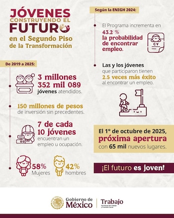 El programa combina capacitación laboral