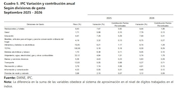 Restaurantes y hoteles es la división de gasto con porcentaje más alto en el IPC - crédito Dane