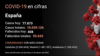 El coronavirus deja en España