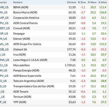 Fuente: Rava Bursátil-precios en dólares.