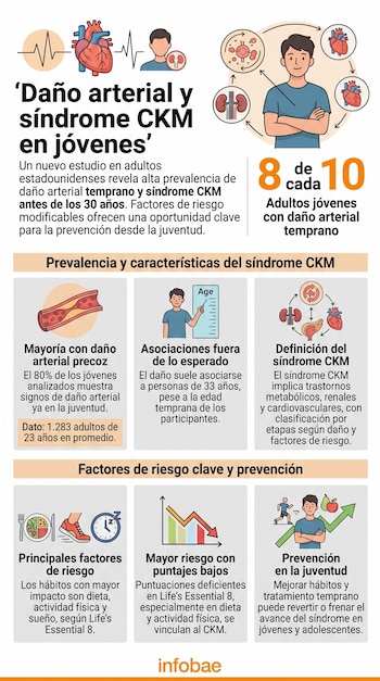 Infografía ilustrada con esquemas del corazón, riñones, gráficos de líneas e información en texto sobre el daño arterial y el síndrome CKM.