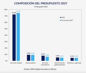 Con el proyecto ya enviado al Congreso, ahora comienza otra etapa: la negociación. Más que una simple foto de las cuentas públicas, el Presupuesto pone sobre la mesa los supuestos, prioridades y necesidades de financiamiento