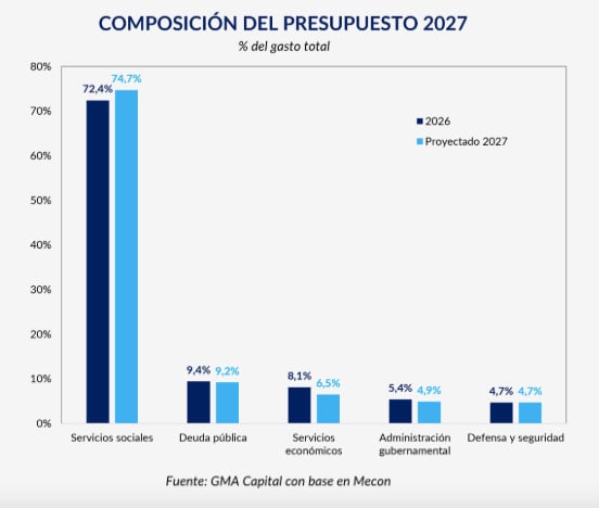 Con el proyecto ya enviado al Congreso, ahora comienza otra etapa: la negociación. Más que una simple foto de las cuentas públicas, el Presupuesto pone sobre la mesa los supuestos, prioridades y necesidades de financiamiento