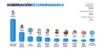 Según la encuesta de Emporia,