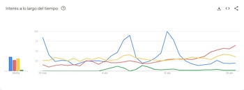 - crédito captura de pantalla Google Trends