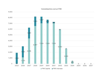 Perfil de vencimientos de deuda