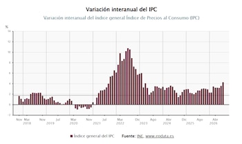 Variación interanual del IPC. (Europa Press)
