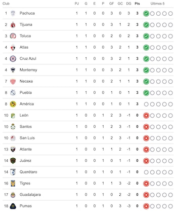 Pachuca es líder con mejor diferencia de goles