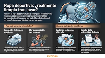 Infografía ilustra bacterias en ropa deportiva tras lavado, mostrando una camiseta, un hombre sudando, una lavadora y una científica en laboratorio.