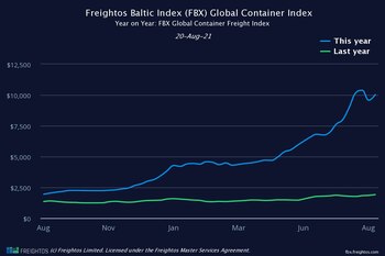 El aumento del flete promedio