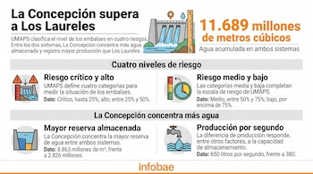 Infografía con textos y cifras sobre la capacidad y producción de los embalses La Concepción y Los Laureles junto a íconos explicativos.