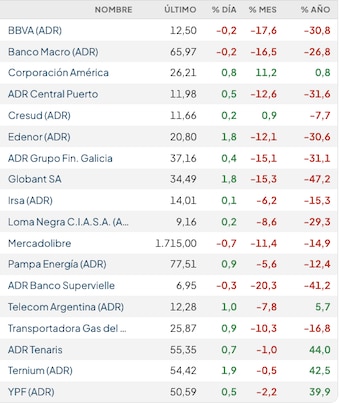 Fuente: Rava Bursátil-precios en dólares (actualizado a las 11:50 horas)