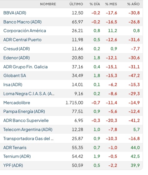 Fuente: Rava Bursátil-precios en dólares (actualizado a las 11:50 horas)